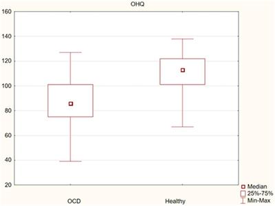 Sense of happiness and other aspects of quality of life in patients with obsessive-compulsive disorder